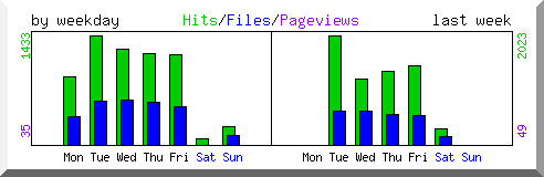 Load by weekday
