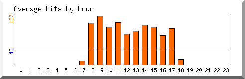 Load by hour