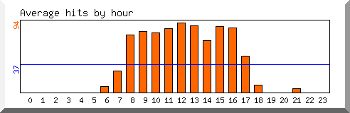 Load by hour