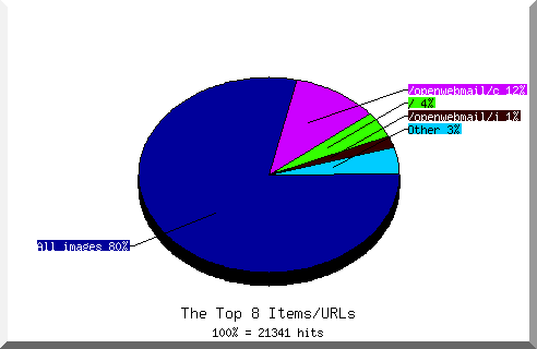 Files chart