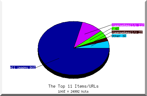 Files chart