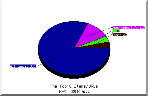 Files chart