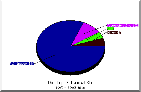 Files chart