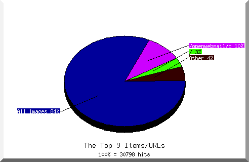 Files chart