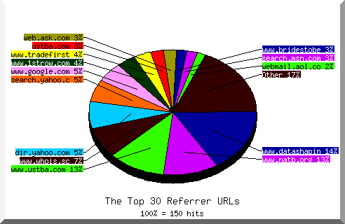 Referrer chart