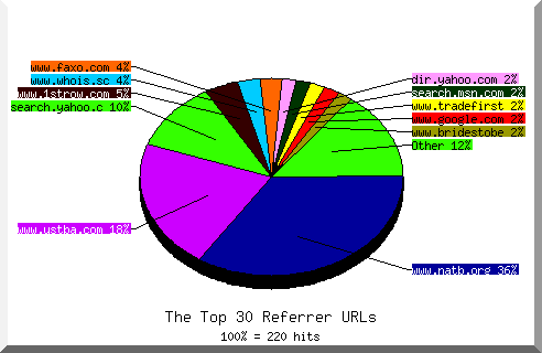 Referrer chart