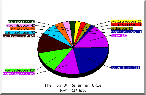 Referrer chart