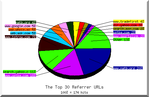 Referrer chart