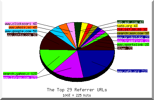 Referrer chart