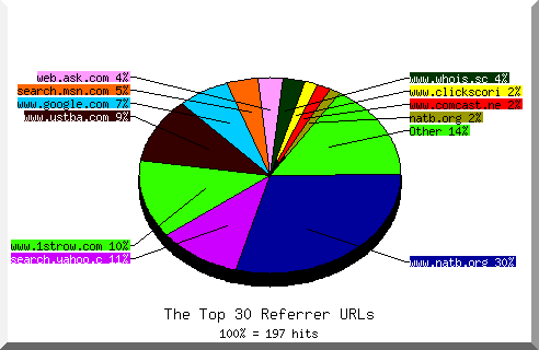Referrer chart