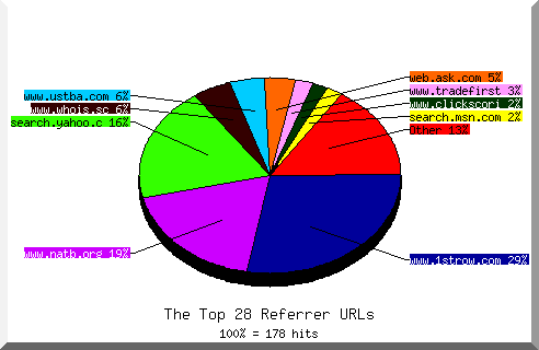 Referrer chart