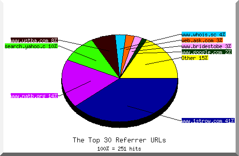 Referrer chart