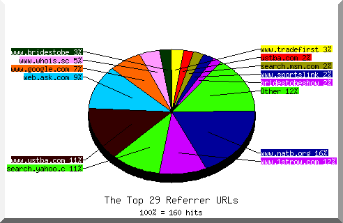 Referrer chart