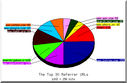 Referrer chart