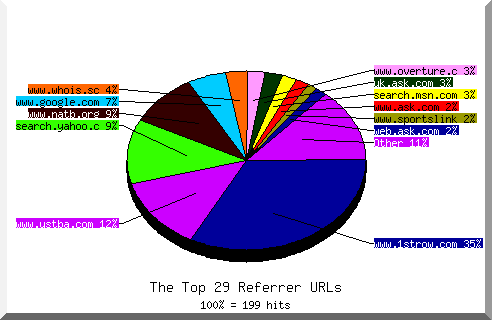 Referrer chart