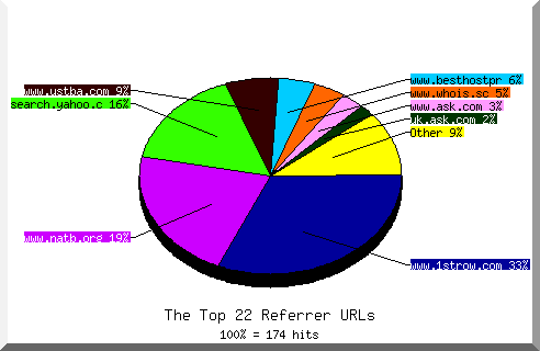 Referrer chart