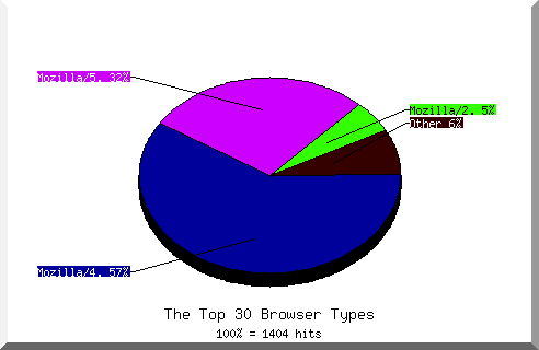 Browser chart