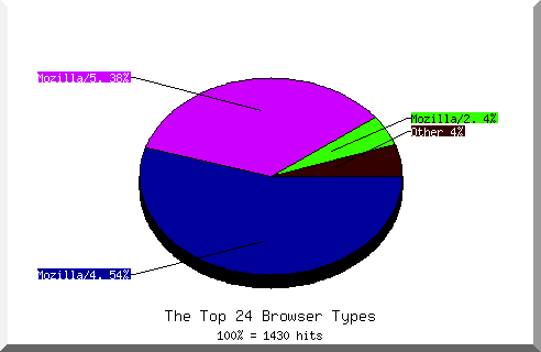 Browser chart