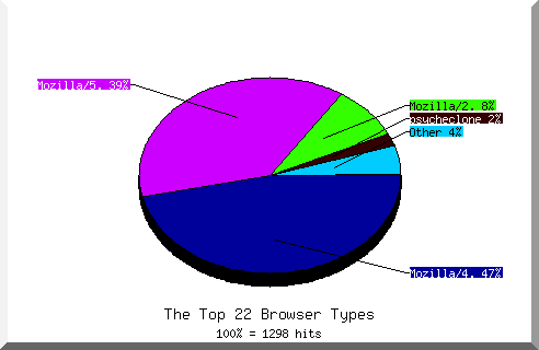 Browser chart