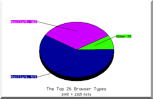 Browser chart