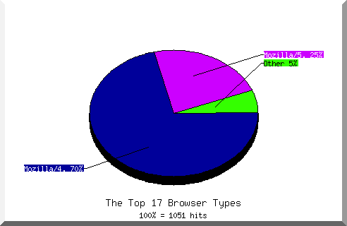 Browser chart