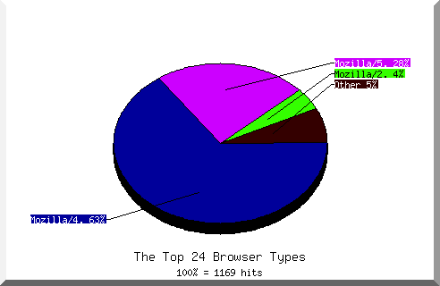 Browser chart