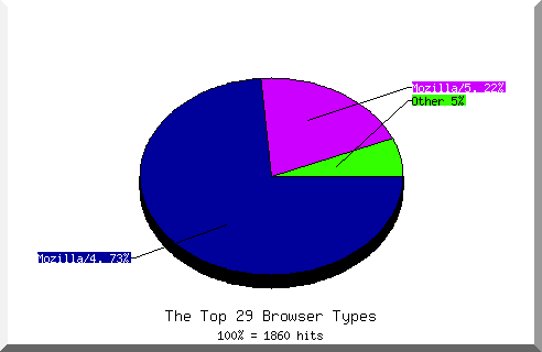 Browser chart