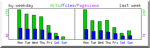 Load by weekday