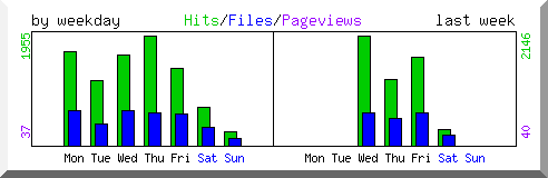 Load by weekday