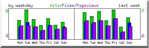 Load by weekday