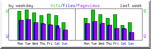 Load by weekday