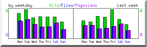 Load by weekday