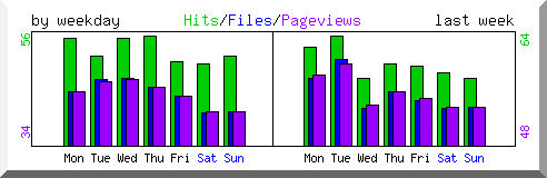 Load by weekday