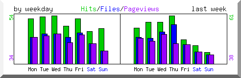 Load by weekday