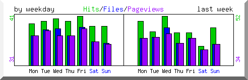 Load by weekday