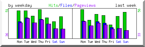 Load by weekday