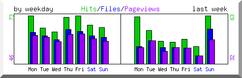 Load by weekday