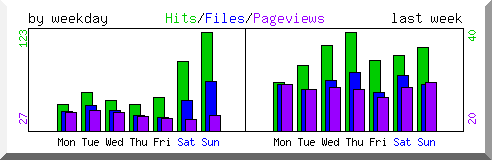 Load by weekday