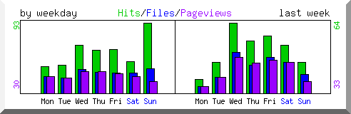 Load by weekday