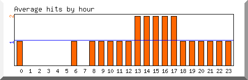 Load by hour