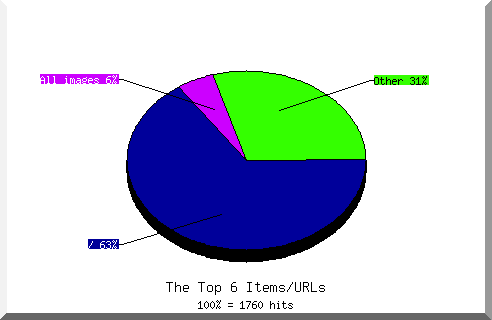 Files chart