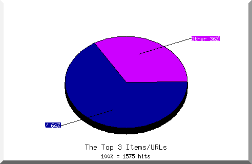 Files chart