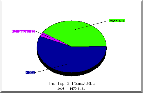 Files chart