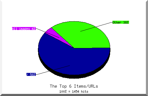 Files chart