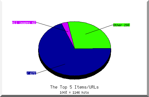 Files chart