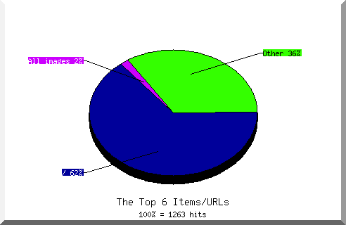 Files chart