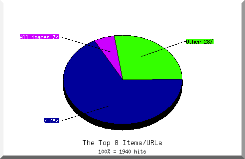 Files chart