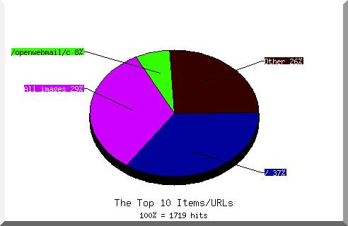 Files chart