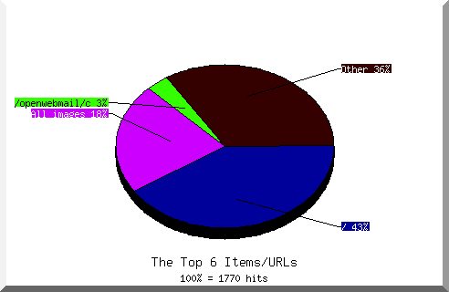 Files chart