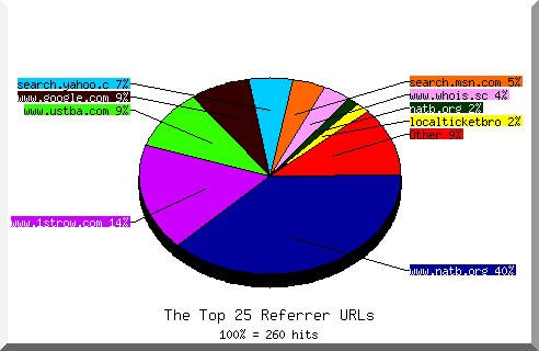 Referrer chart